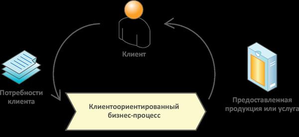 Управление бизнес процессами на предприятии