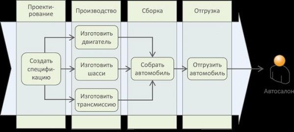 Управление бизнес процессами на предприятии