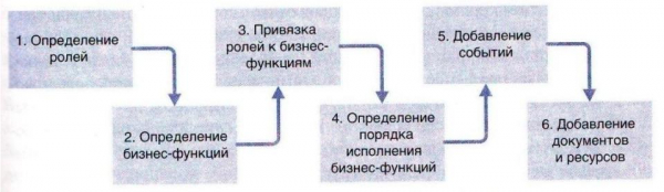 Управление бизнес процессами на предприятии