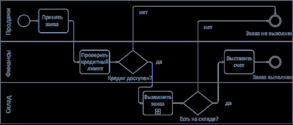 Управление бизнес процессами на предприятии