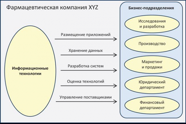 Управление бизнес процессами на предприятии