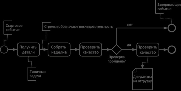 Управление бизнес процессами на предприятии