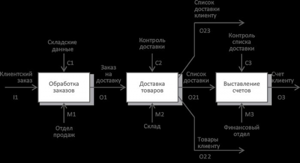 Управление бизнес процессами на предприятии