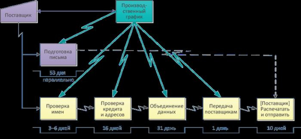 Управление бизнес процессами на предприятии