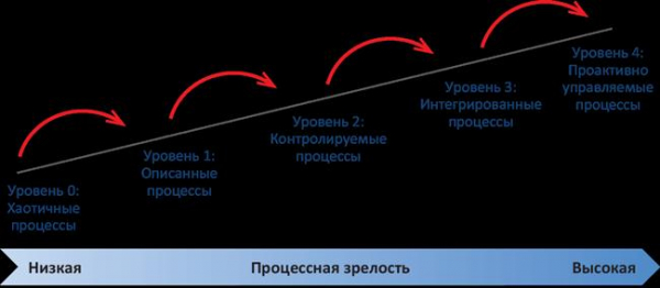 Управление бизнес процессами на предприятии