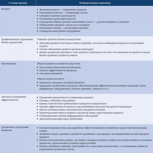 Управление бизнес процессами на предприятии