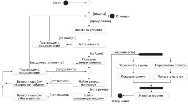 Управление бизнес процессами на предприятии