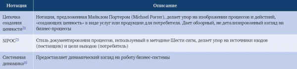 Управление бизнес процессами на предприятии