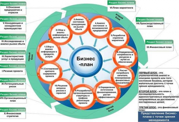 Бизнес планирование в организации