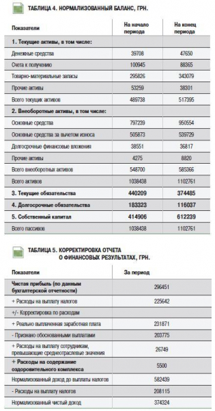 Бухгалтерская отчетность в процессе оценки бизнеса