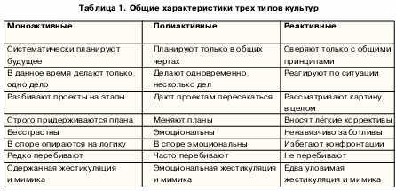 Деловые культуры в международном бизнесе льюис