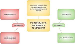 Как просчитать рентабельность открытия бизнеса