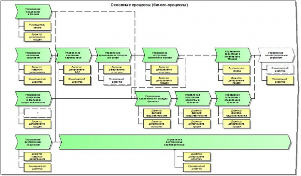 Моделирование бизнес процессов как есть