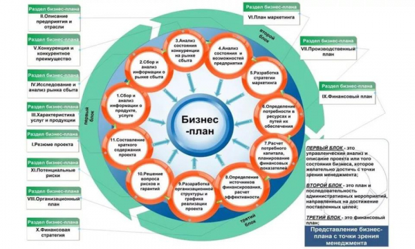 На каком этапе бизнес план