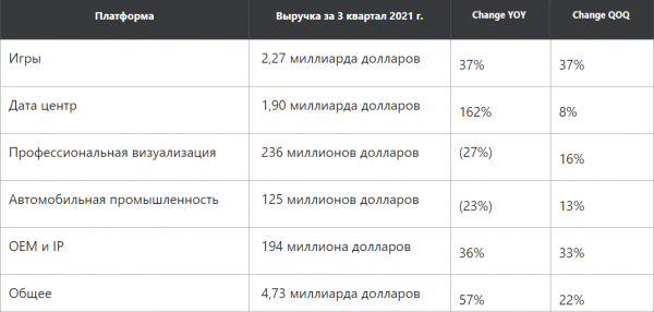 Nvidia сообщила о 57%-ном росте доходов в третьем квартале