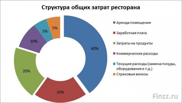 Открыть ресторанный бизнес с нуля