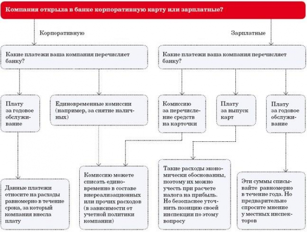 Покупка по бизнес карте