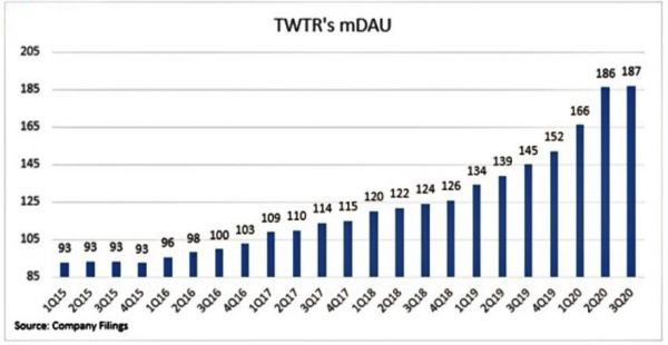 Причина падения акций Twitter в пятницу более чем на 20%