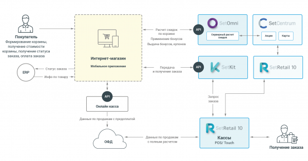 Решения Set: поддерживаем формат Click & collect при запуске интернет-магазина