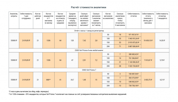 Set Prisma: эволюция контроля кассовых операций