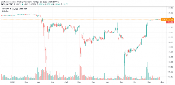 Tiffany сообщила о 70%-ном росте продаж в Китае и 92%-ном росте цифровых продаж