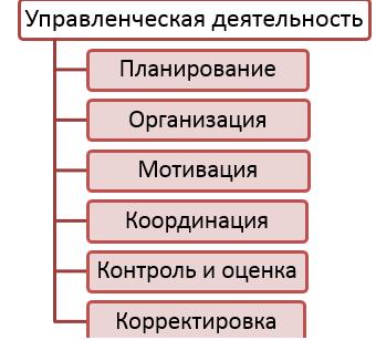 Управленческая деятельность в бизнесе