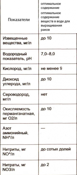 Выгодно ли разводить раков как бизнес