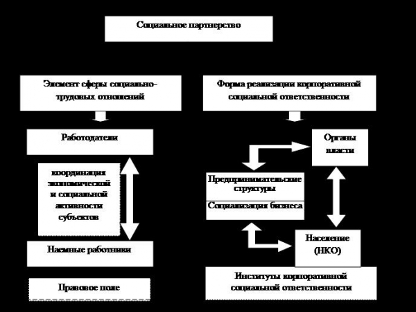 Взаимодействие государства и бизнеса