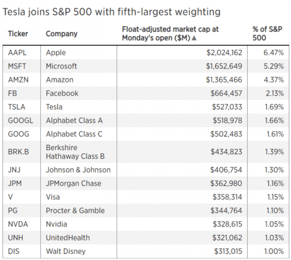 Акции Tesla упали после добавления к индексу S&P 500