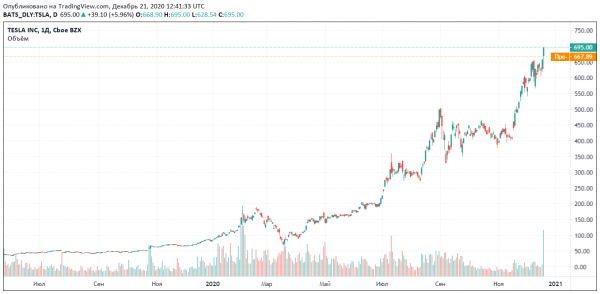 Акции Tesla упали после добавления к индексу S&P 500