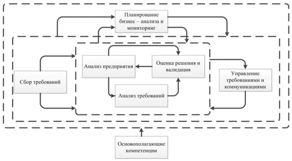 Бизнес анализ цели и задачи