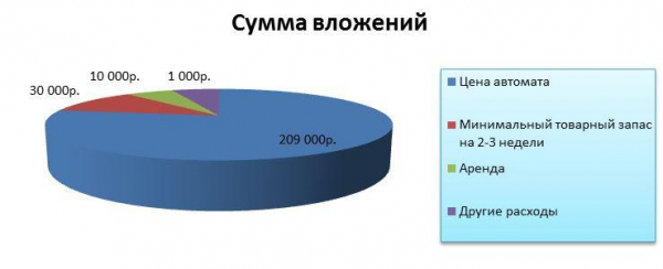 Бизнес аппараты для продажи