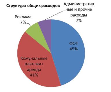 Бизнес план ресторана с расчетами