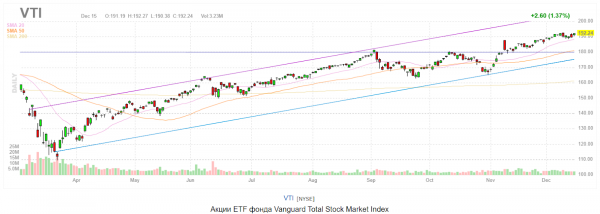 Индексный фонд Vanguard стал первым в мире с активами на сумму в $1 трлн.