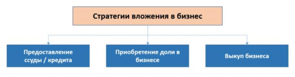 Инвестиции в бизнес компании