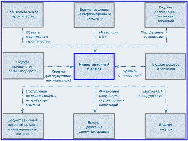 Инвестиционный план в бизнес планировании