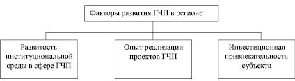 Механизм взаимодействия государства и бизнеса