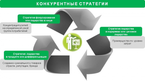 Рыночные стратегии в бизнесе