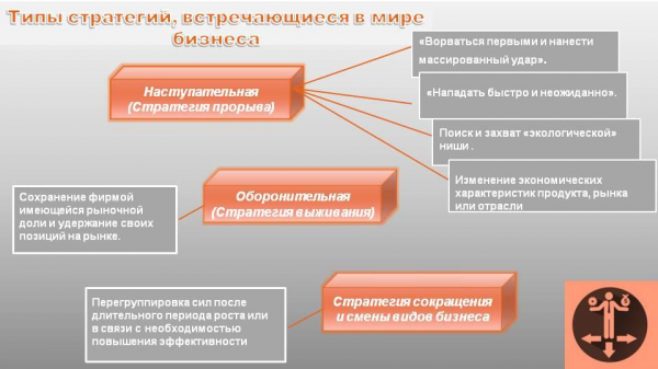 Рыночные стратегии в бизнесе