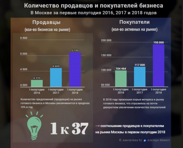 Рынок бизнеса в россии