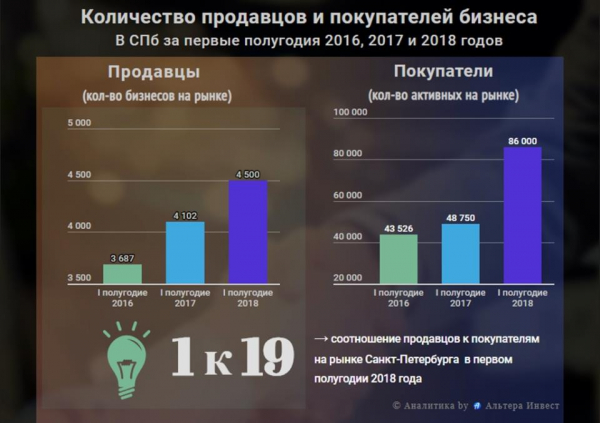 Рынок бизнеса в россии