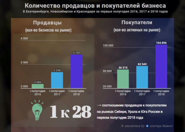 Рынок бизнеса в россии