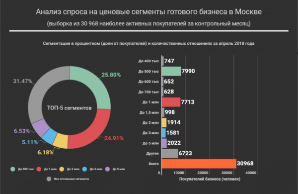 Рынок бизнеса в россии