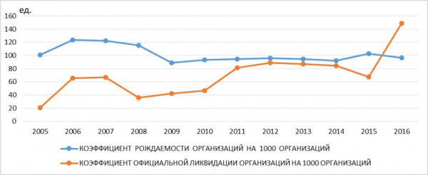 Средний бизнес в россии статистика