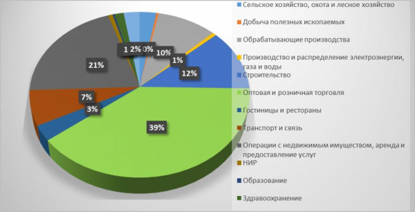 Средний бизнес в россии статистика