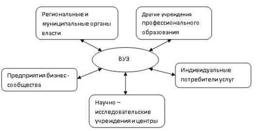 Взаимодействие образования и бизнеса