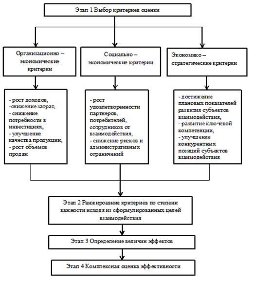 Взаимодействие образования и бизнеса