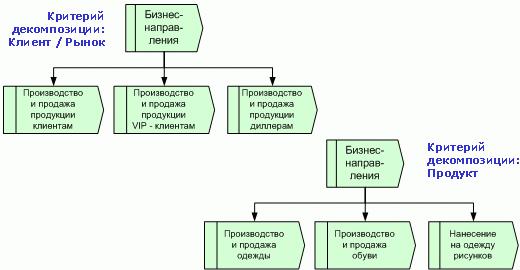 Бизнес процессы как есть