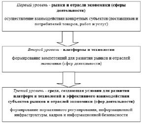 Бизнес в условиях цифровой экономики