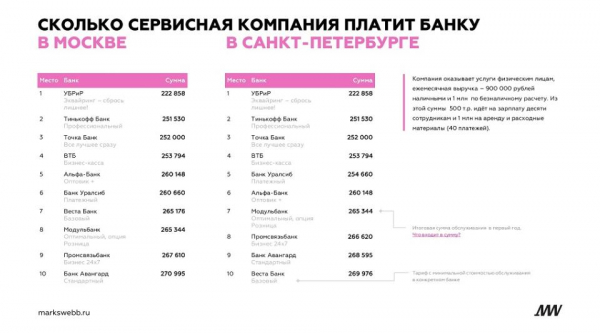 Интернет банки для малого бизнеса